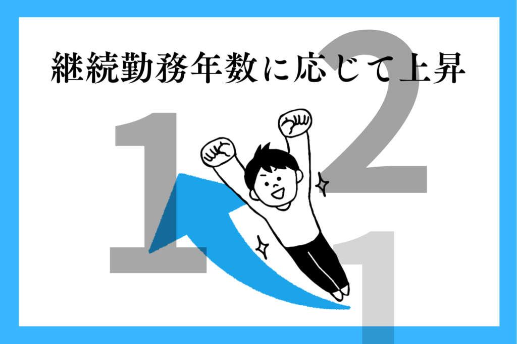 alt="有給休暇の付与日数は継続勤務年数に応じて増える”