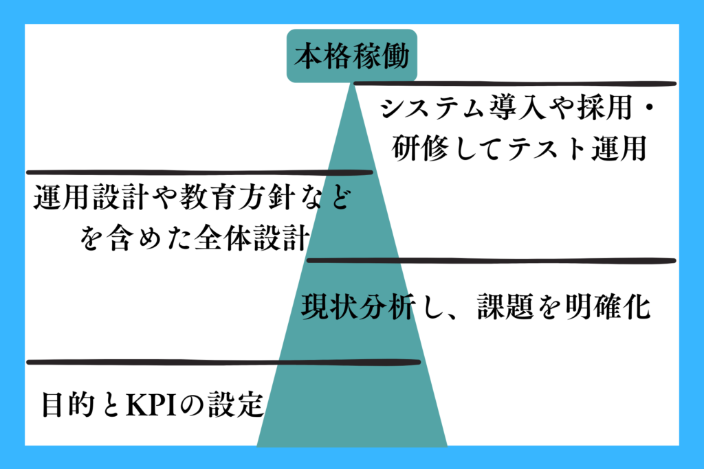 alt="コールセンター構築のステップ”