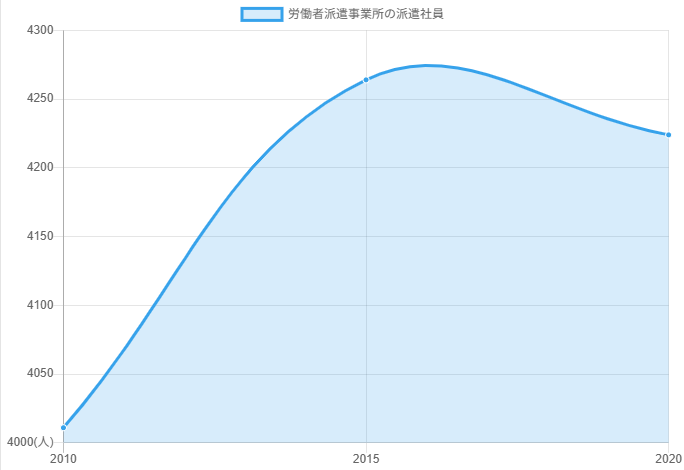 alt="派遣社員数の推移”