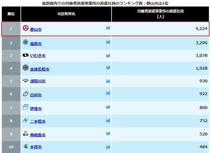 alt="福島県内の派遣社員数の比較”