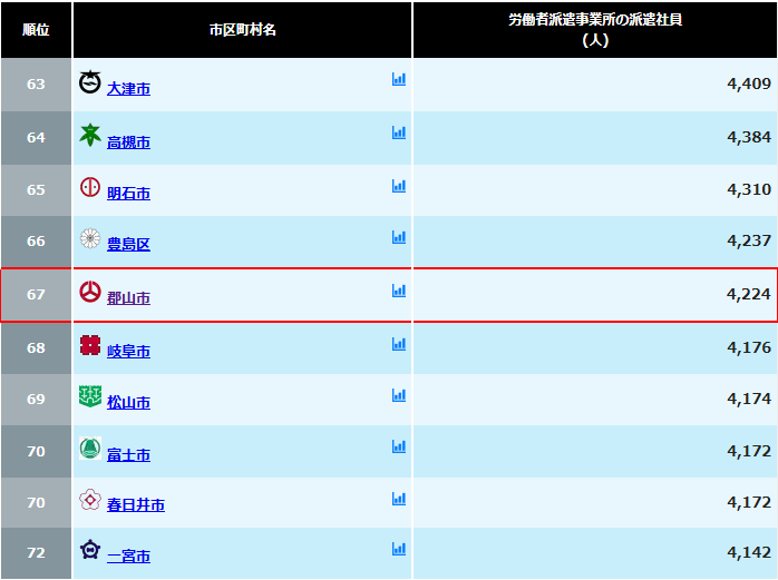 alt="市区町村の派遣社員数ランキング”