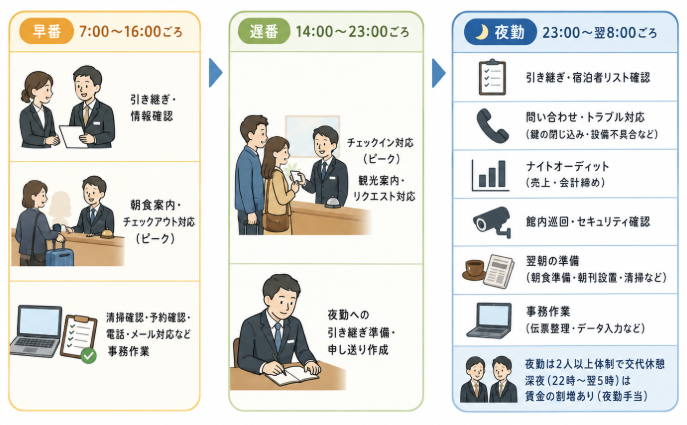 alt="フロントスタッフの一日の流れ”
