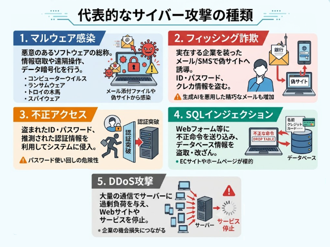 alt="代表的なサイバー攻撃の種類”