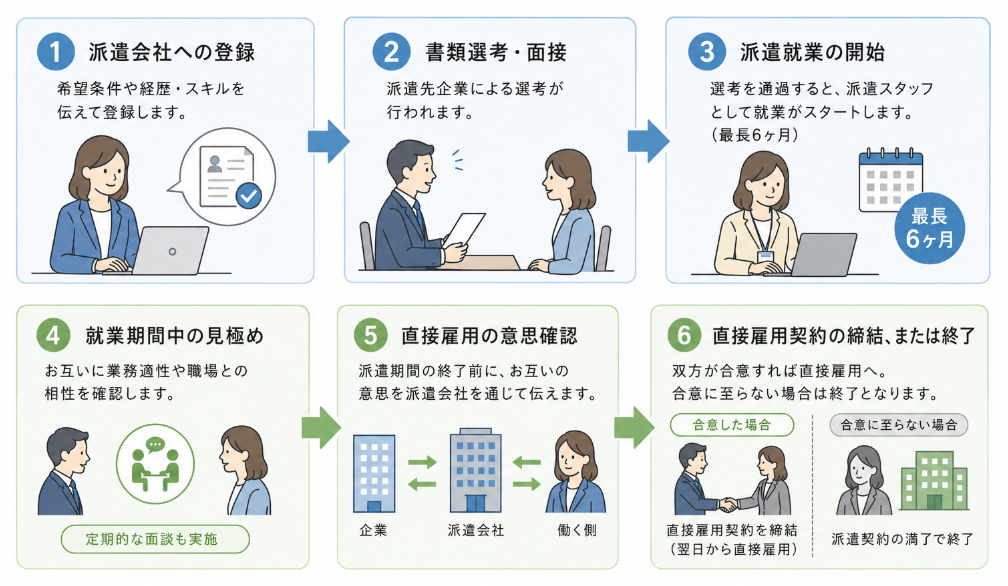 alt="紹介予定派遣の選考から直接雇用までの流れ”