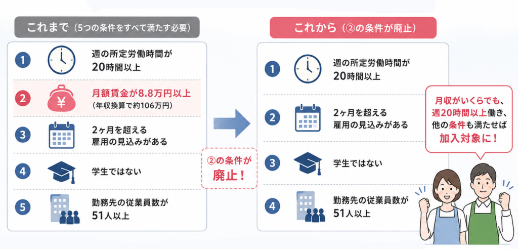 alt="社会保険の加入条件の変更点について”