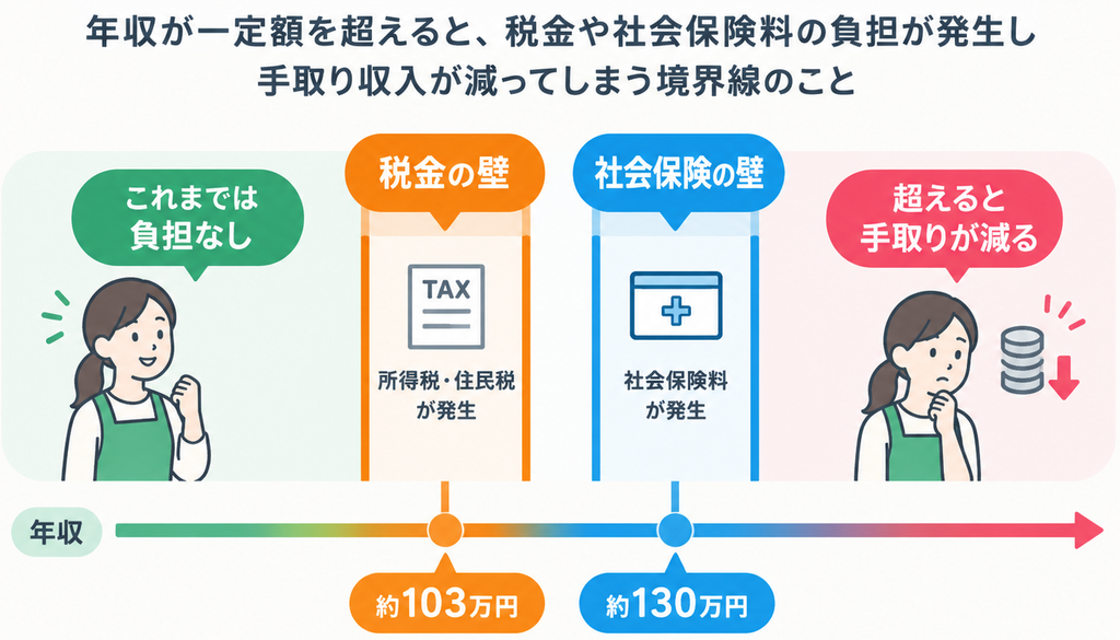 alt="年収の壁について解説”