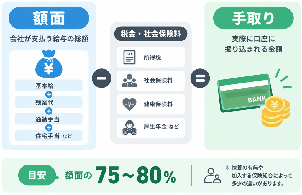 alt="額面と手取りの違いについて”