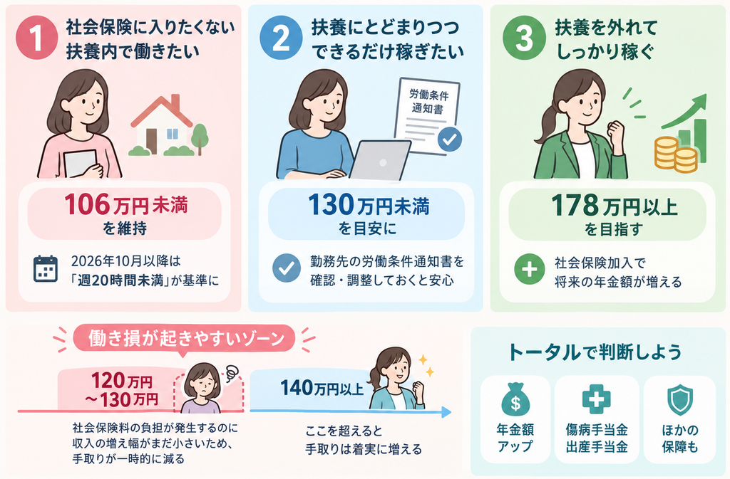 alt="年収の壁を考慮した働き方について”